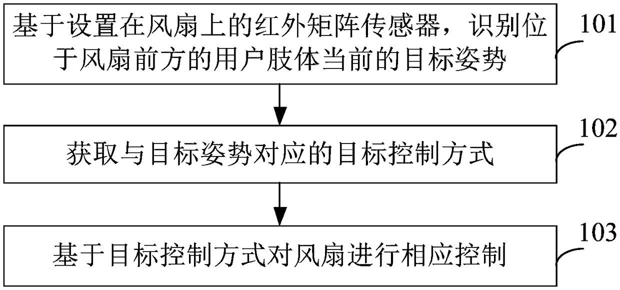 Fan control method and device, fan