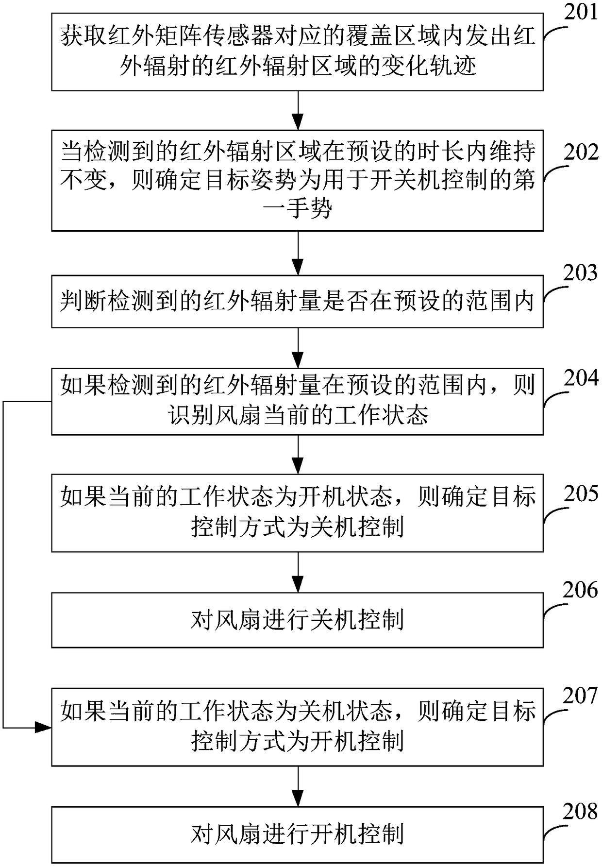 Fan control method and device, fan