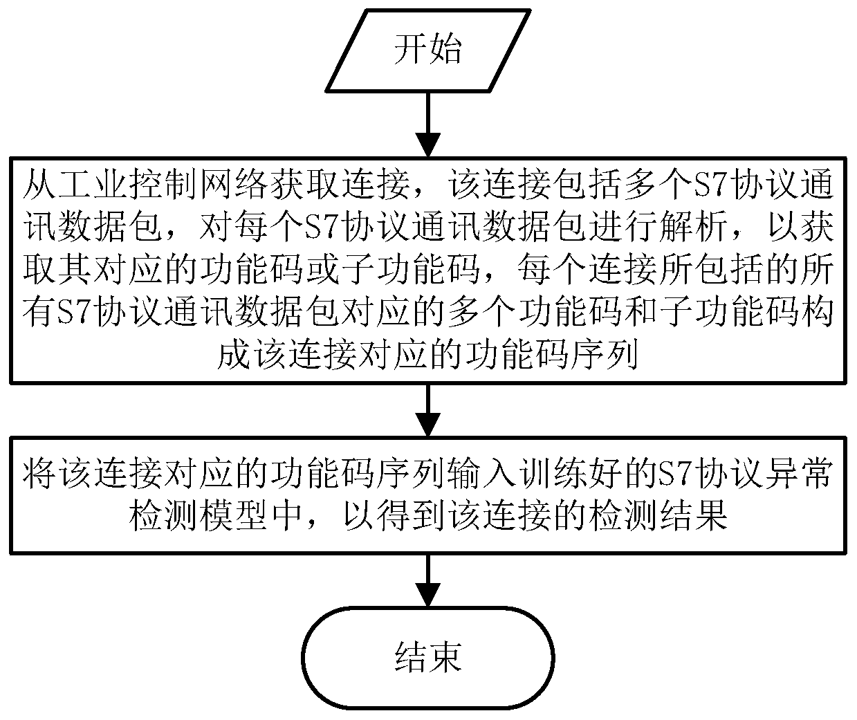 Method and system for detecting S7 protocol abnormal communication behaviors based on PSO-SVM