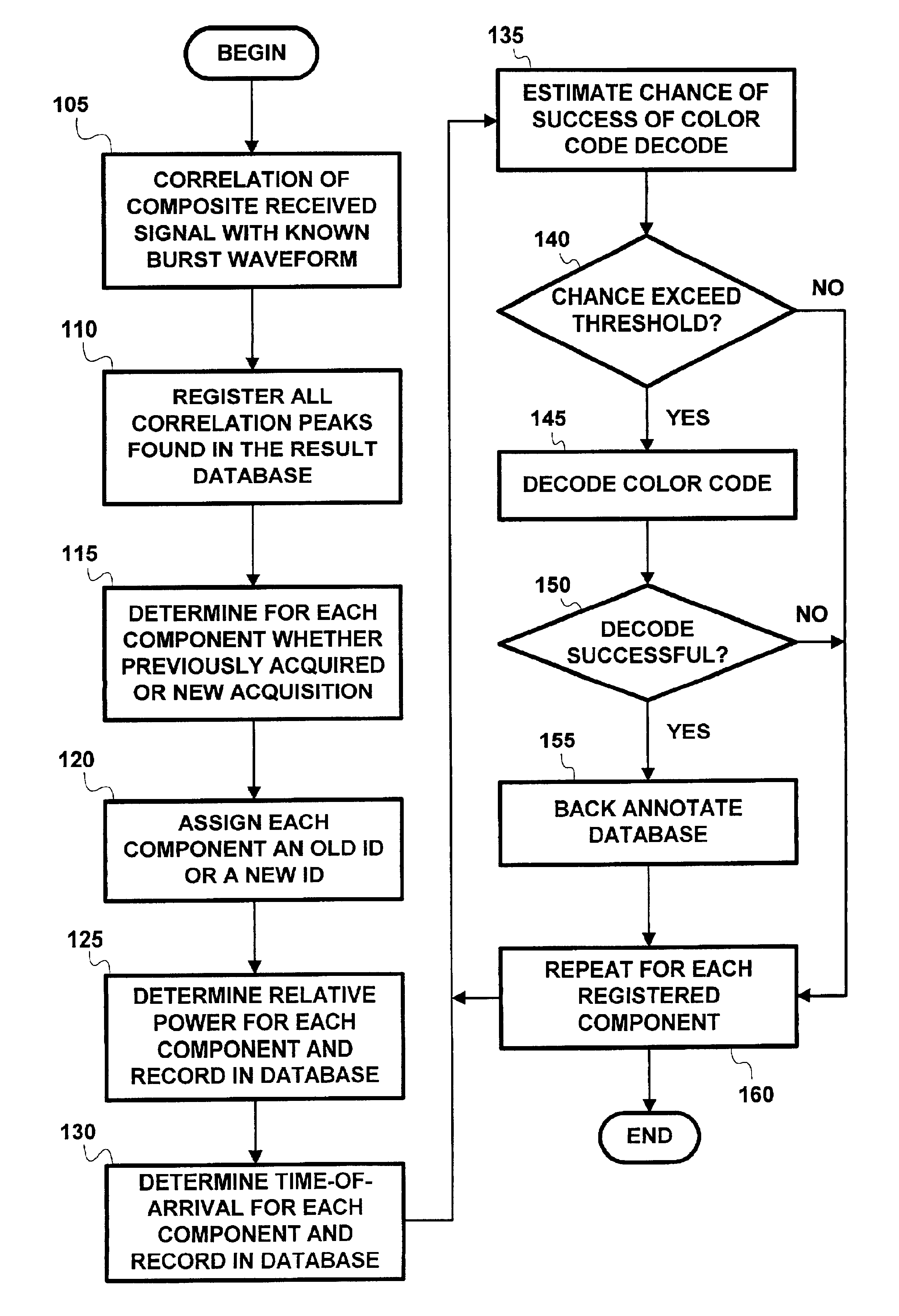 Method and apparatus for co-channel interference measurements and base station color code decoding for drive tests in TDMA, cellular, and PCS networks