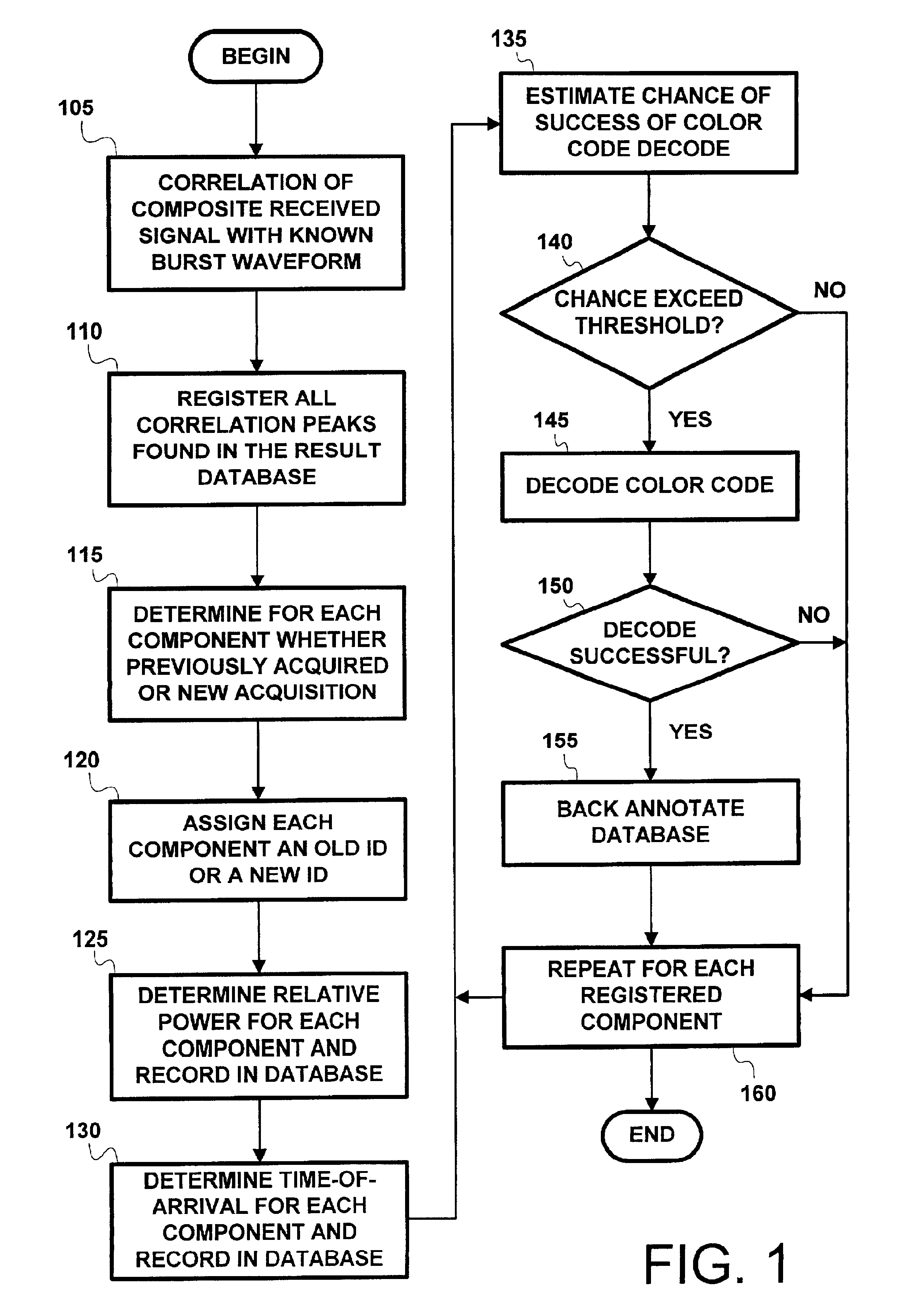 Method and apparatus for co-channel interference measurements and base station color code decoding for drive tests in TDMA, cellular, and PCS networks