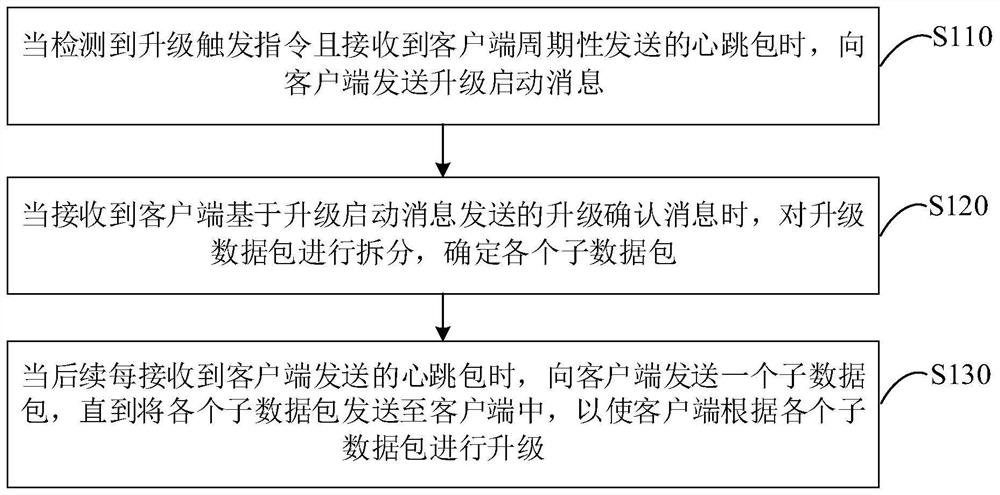 Upgrading method, device and system and storage medium