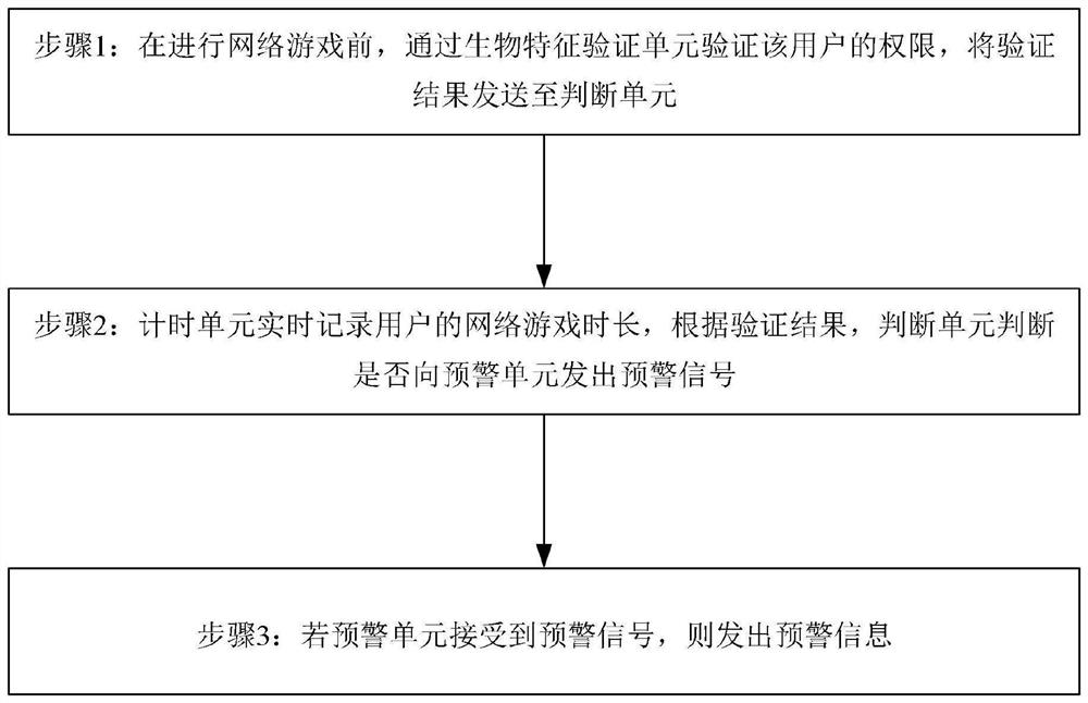 Online game anti-addiction system and method