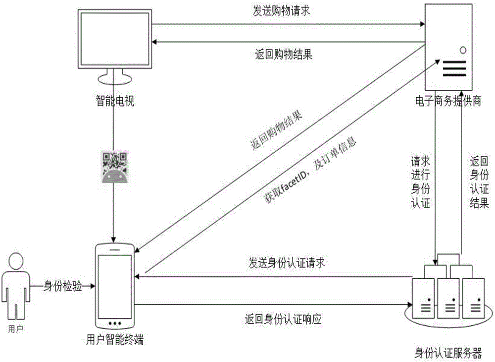 Safety payment system and method based on smart TV multi-screen interaction