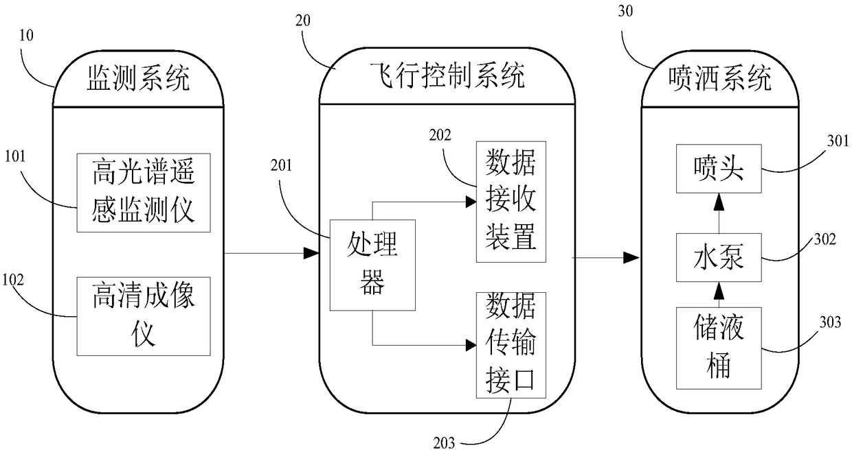 Agricultural investigation and attack integrated unmanned aerial vehicle system and spraying control method