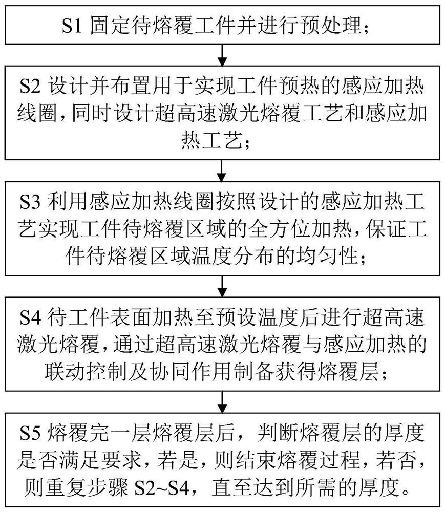 Ultrahigh-speed laser-induction composite cladding method and device