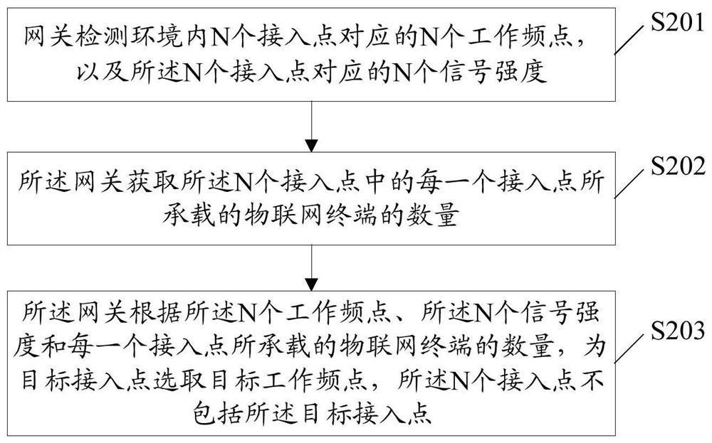 A method and device for selecting a working frequency point