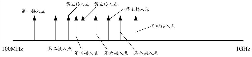 A method and device for selecting a working frequency point