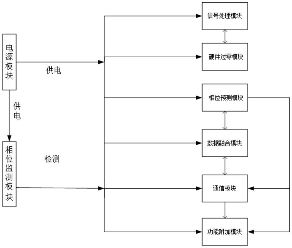 An Electrical Phase Prediction Device Based on Second-Order Derivative Algorithm