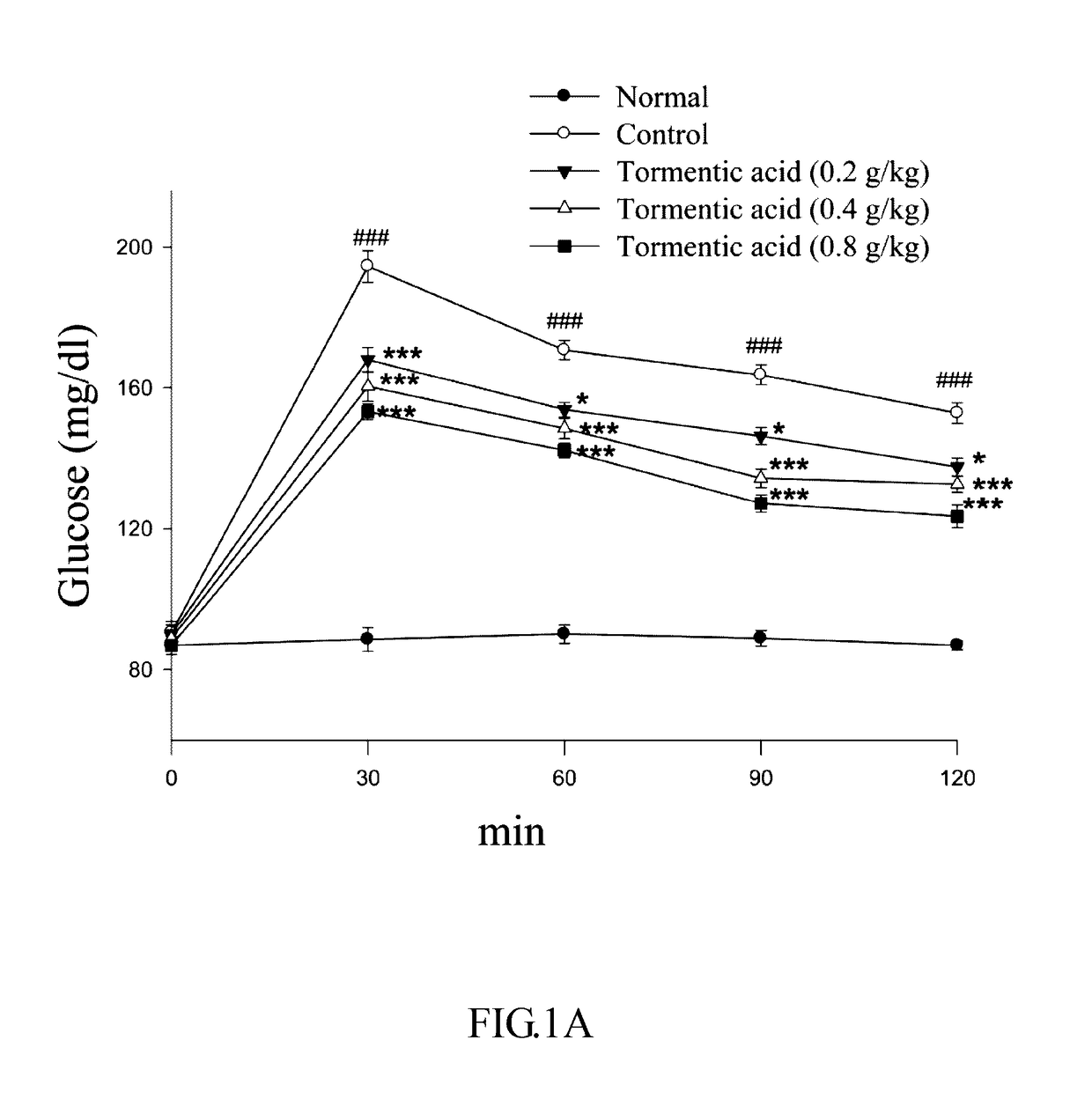 Method for suppressing diabetes and/or hepatic lipids using tormentic acid