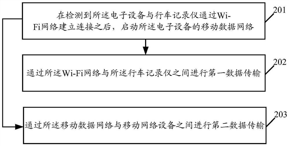 Data transmission method and related products