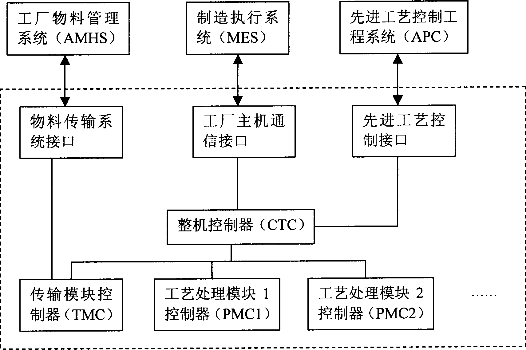 Semiconductor manufacture equipment control system and method