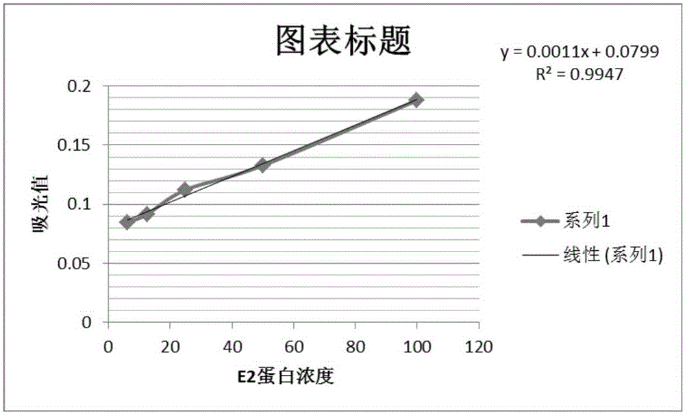 Test method for hog cholera virus E2 protein quantification