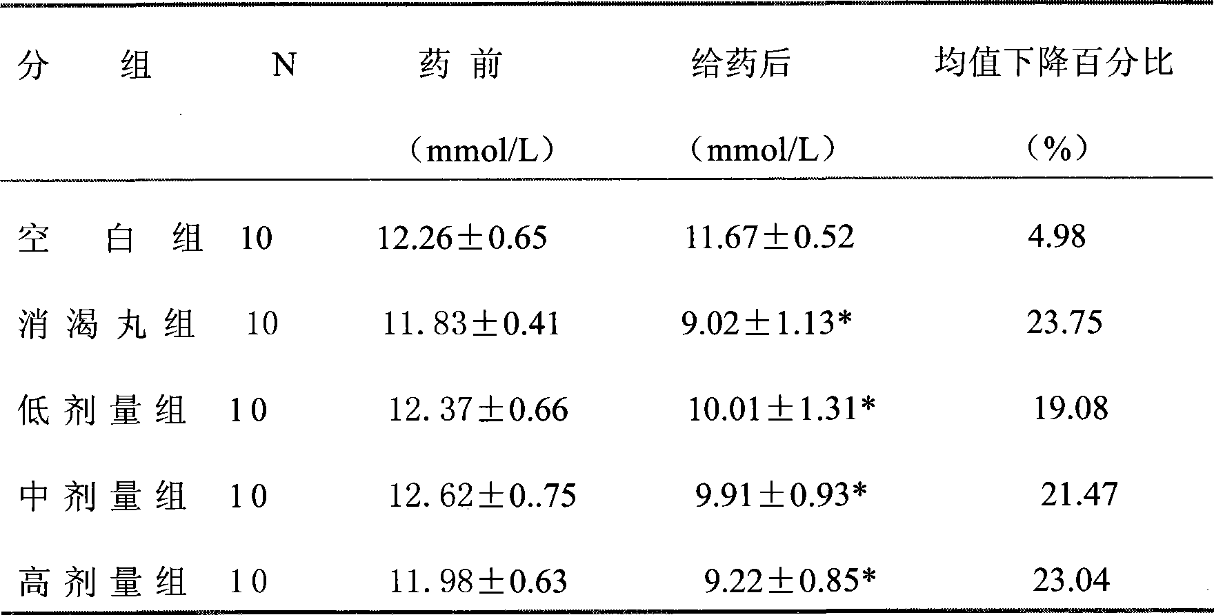 Use of Chinese goldthread total alkali in preparing medicine for treating diabetes complication