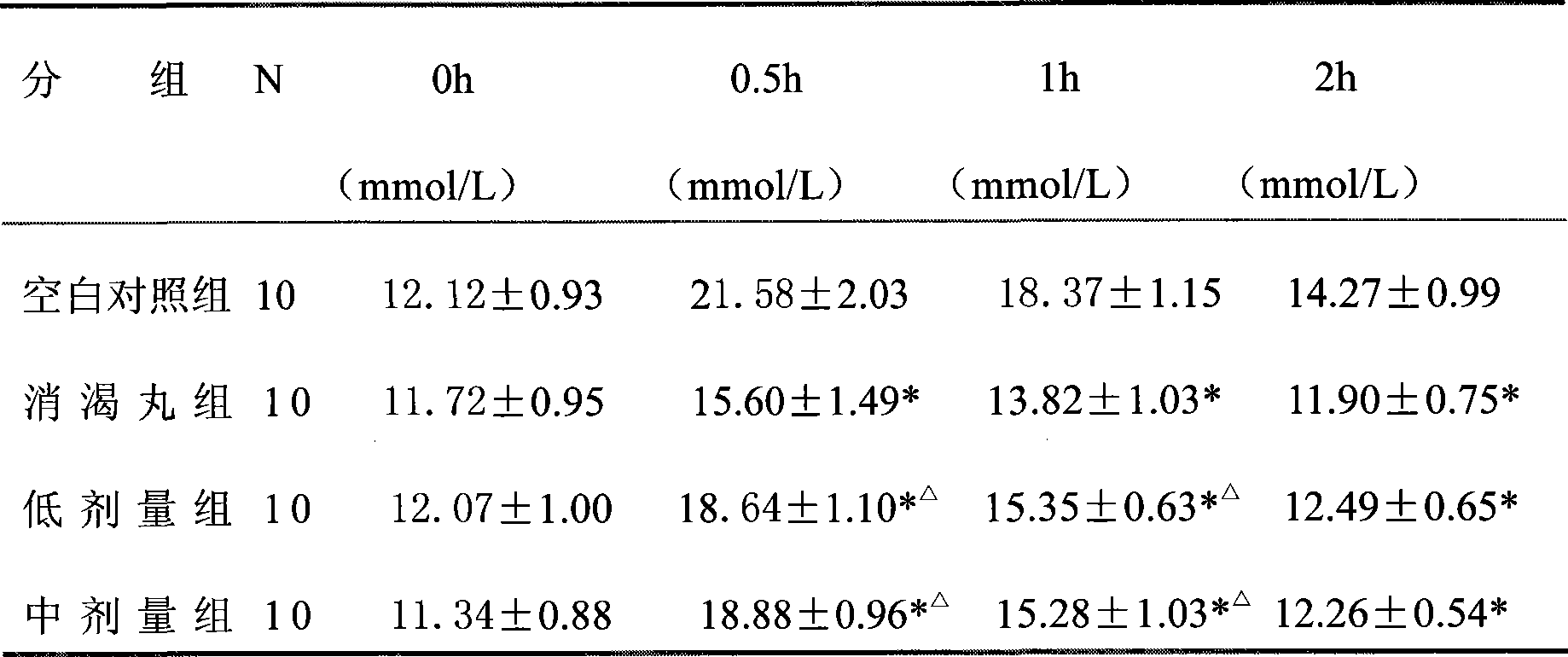 Use of Chinese goldthread total alkali in preparing medicine for treating diabetes complication