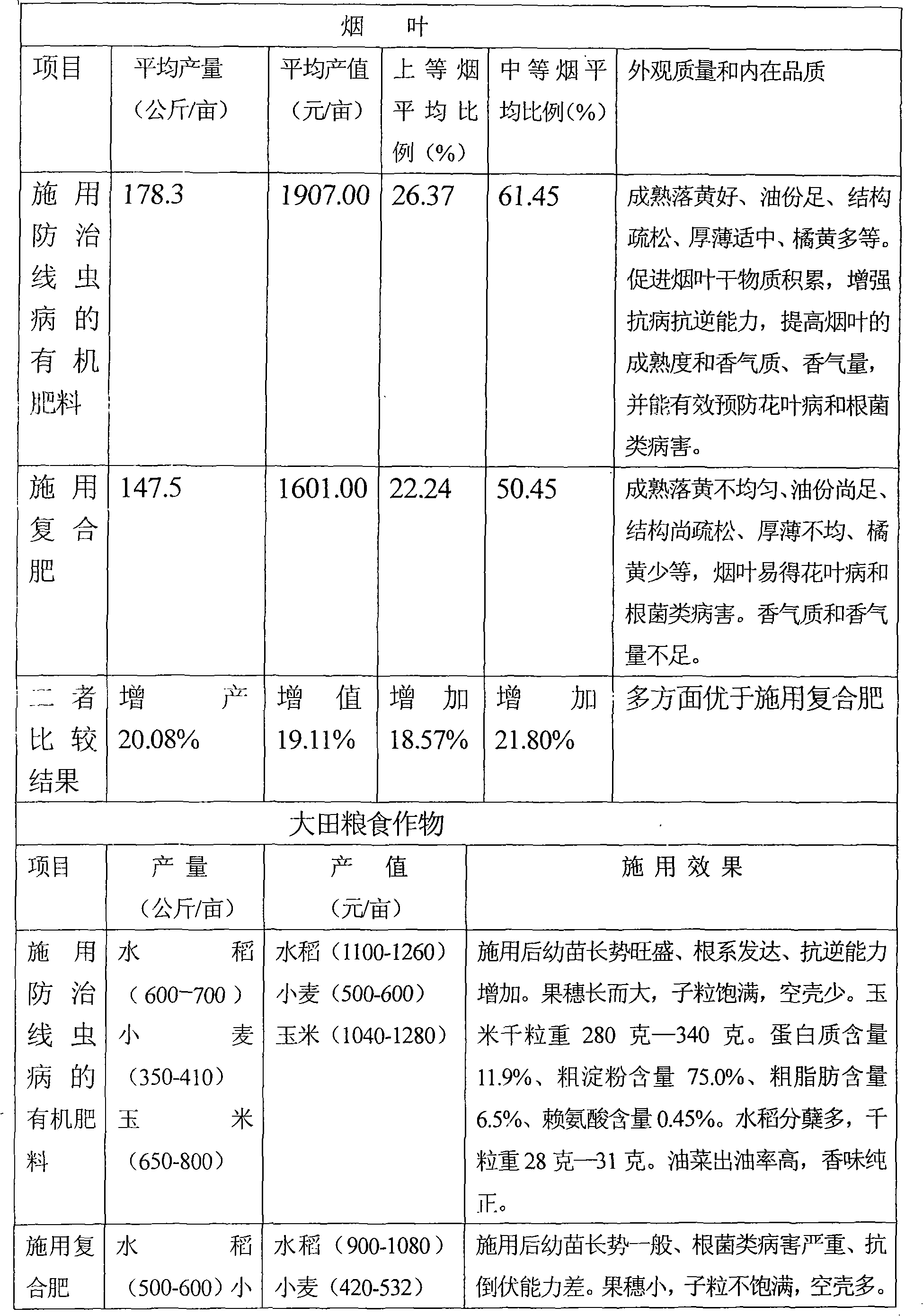 Technique for producing organic fertilizer capable of preventing and curing nematodiasis