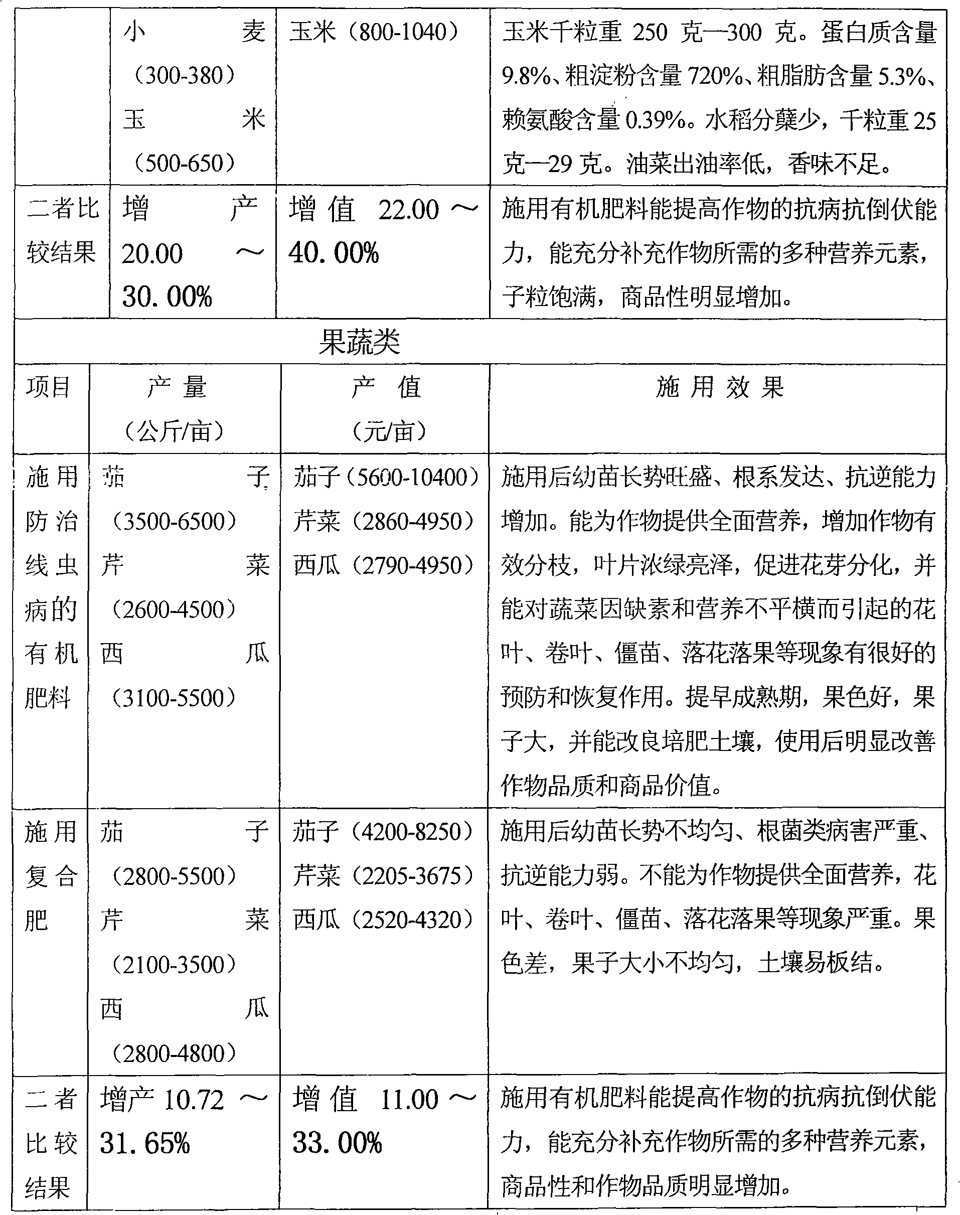 Technique for producing organic fertilizer capable of preventing and curing nematodiasis