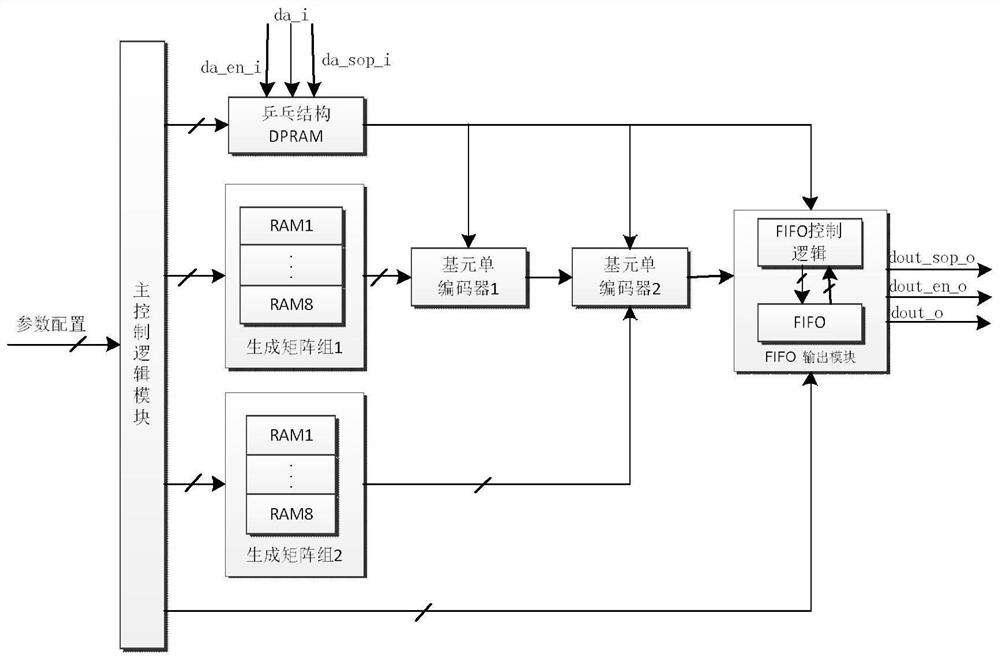 Multi-rate compatible ldpc code encoder