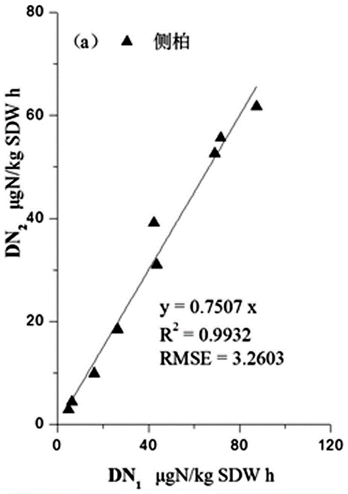 Method for measuring soil denitrification contribution rate of soil microbes