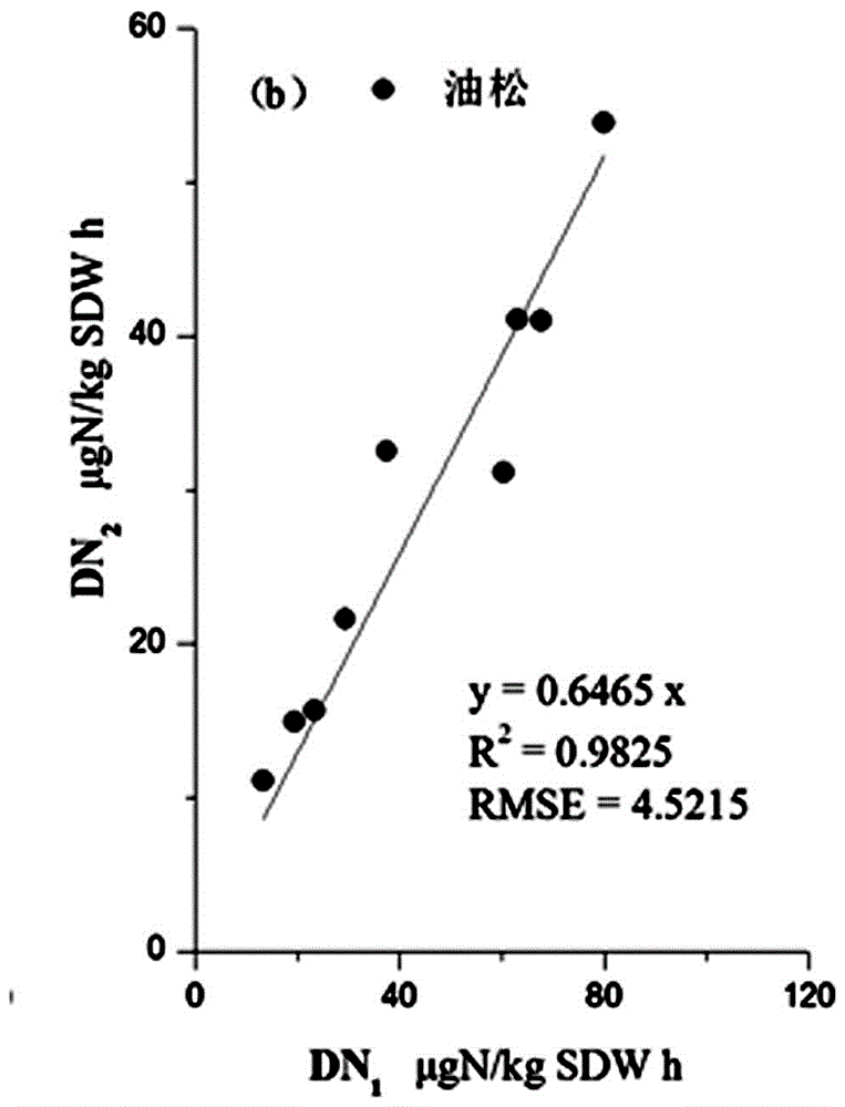 Method for measuring soil denitrification contribution rate of soil microbes