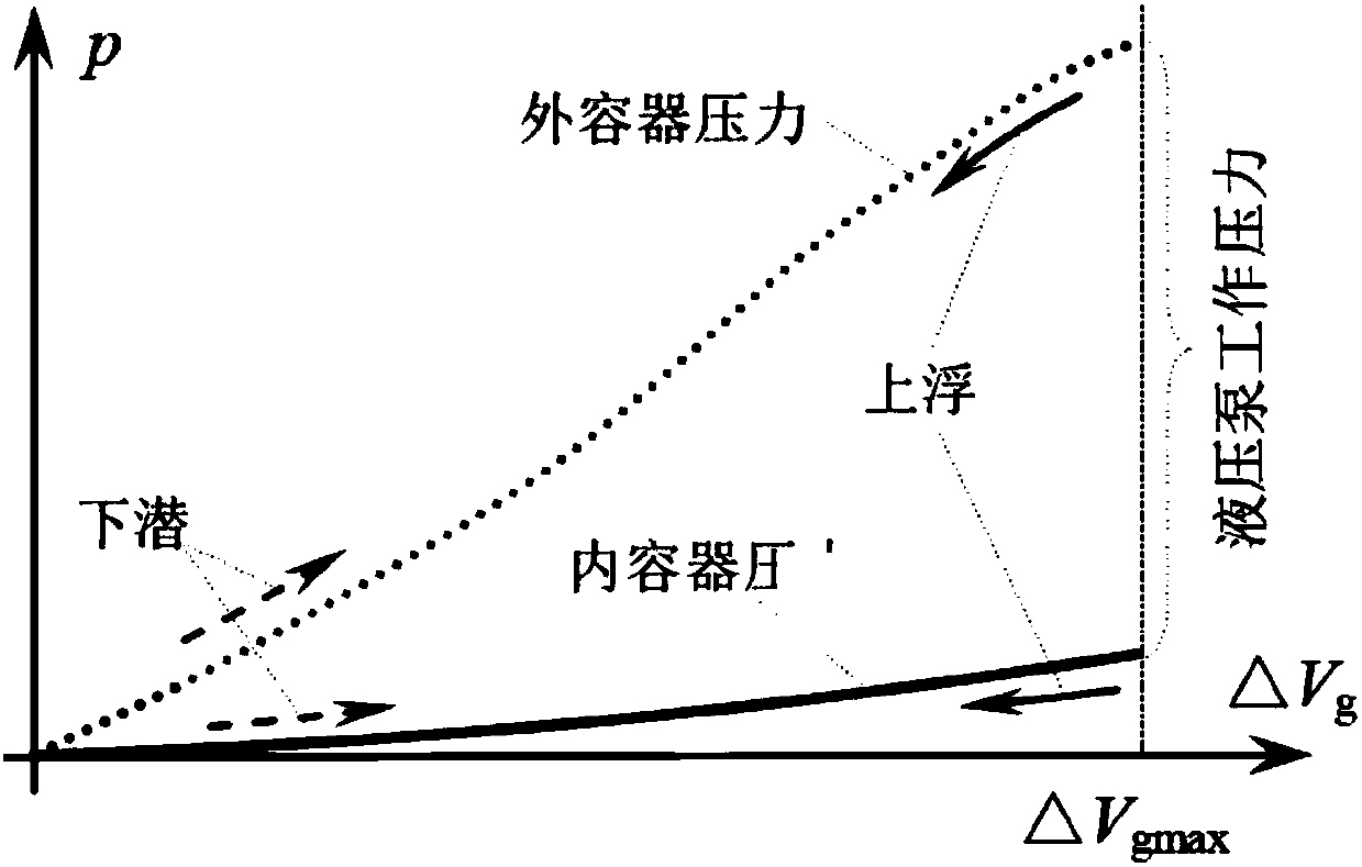 A water hydraulic buoyancy adjustment device and method