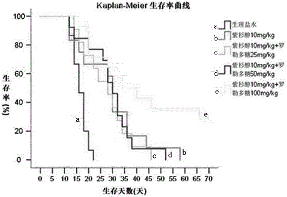 Application of basil polysaccharide as paclitaxel synergist in the preparation of antitumor drugs