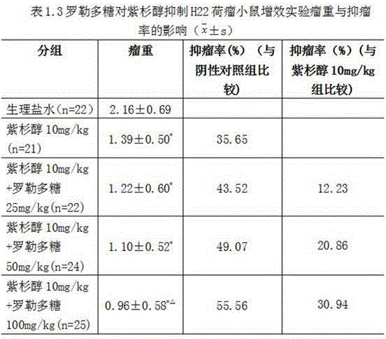 Application of basil polysaccharide as paclitaxel synergist in the preparation of antitumor drugs