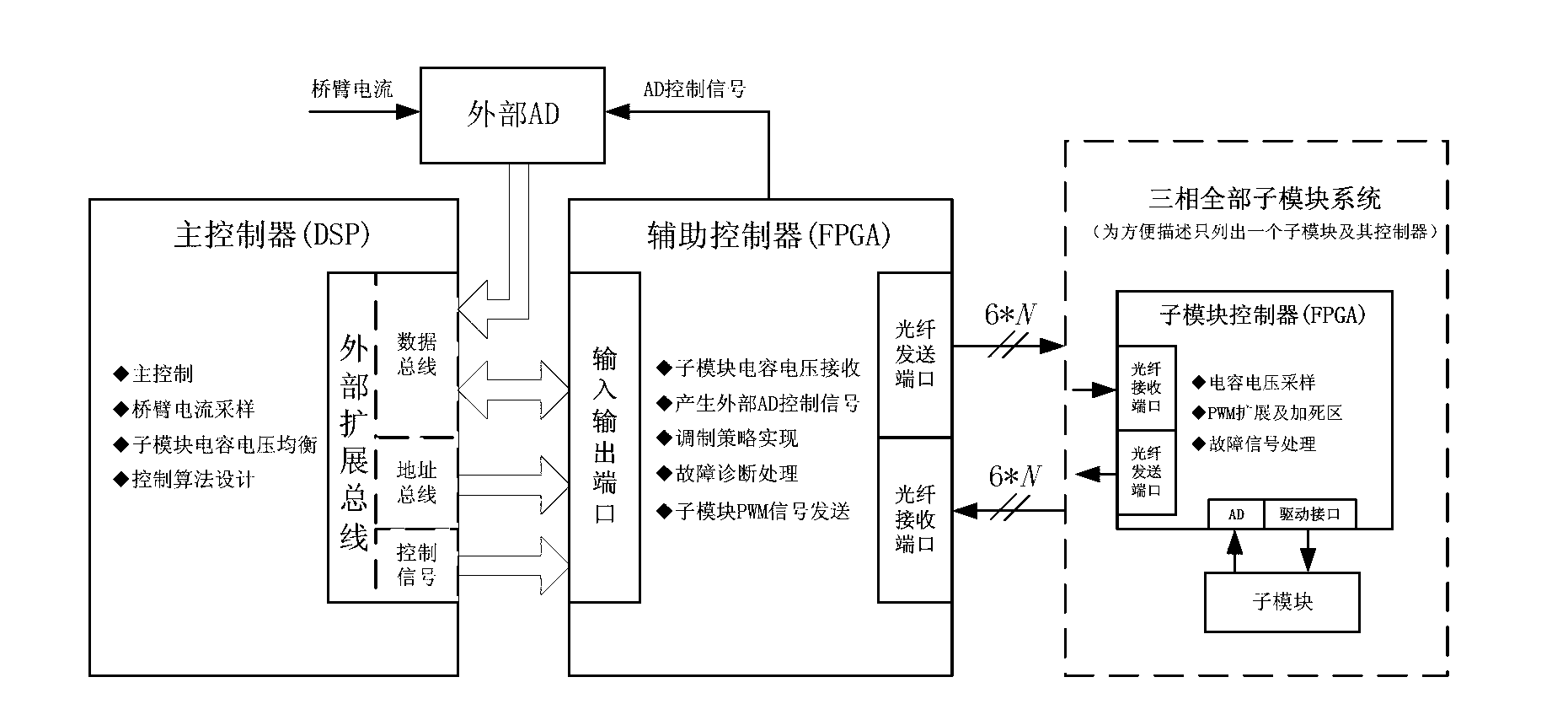 Control system architecture of modular multilevel converter