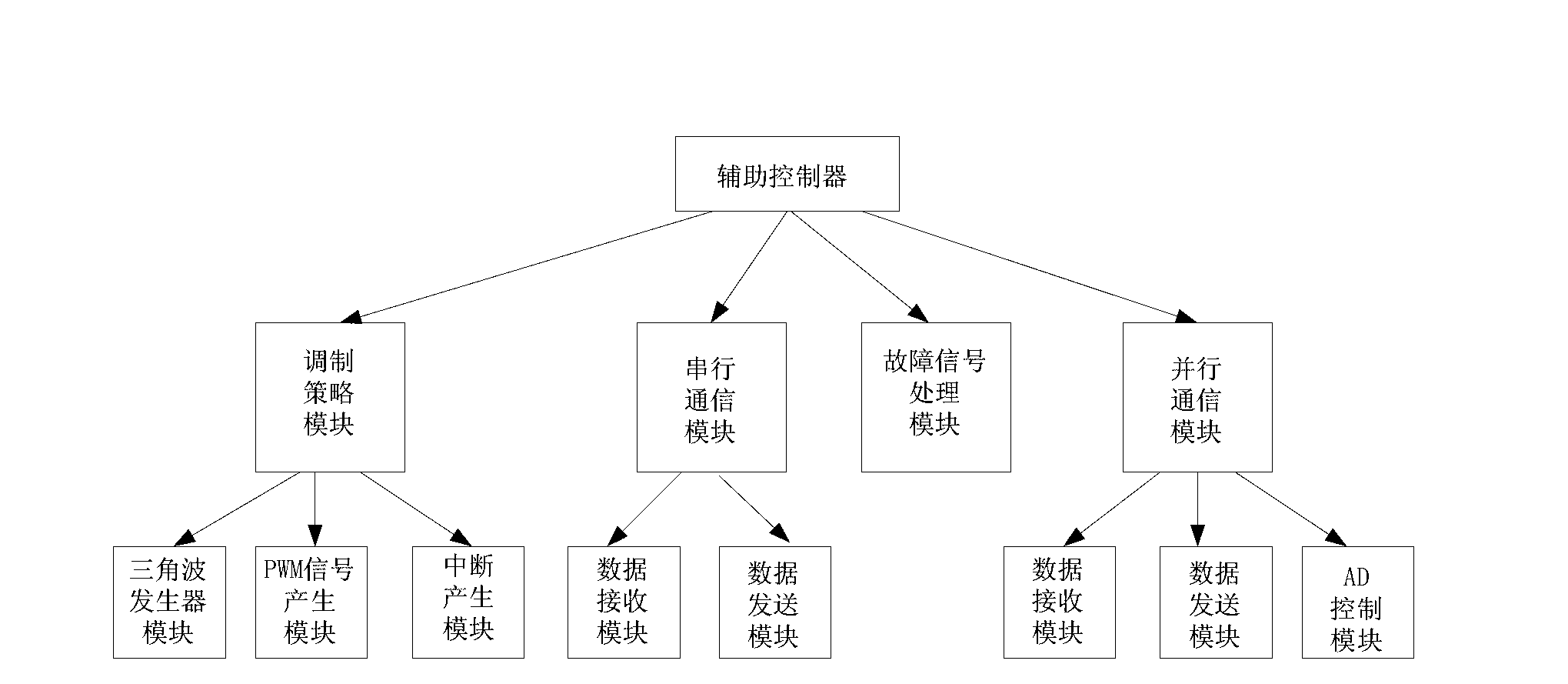 Control system architecture of modular multilevel converter