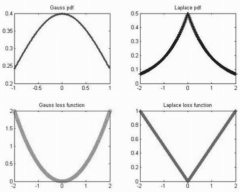 A wind speed forecasting method based on g-l mixed noise characteristics v-support vector regression machine