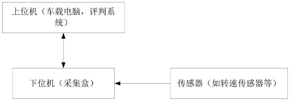 Motor vehicle simulation driving test method