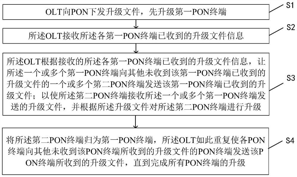 PON terminal upgrading method and system based on OLT scheduling and OLT equipment