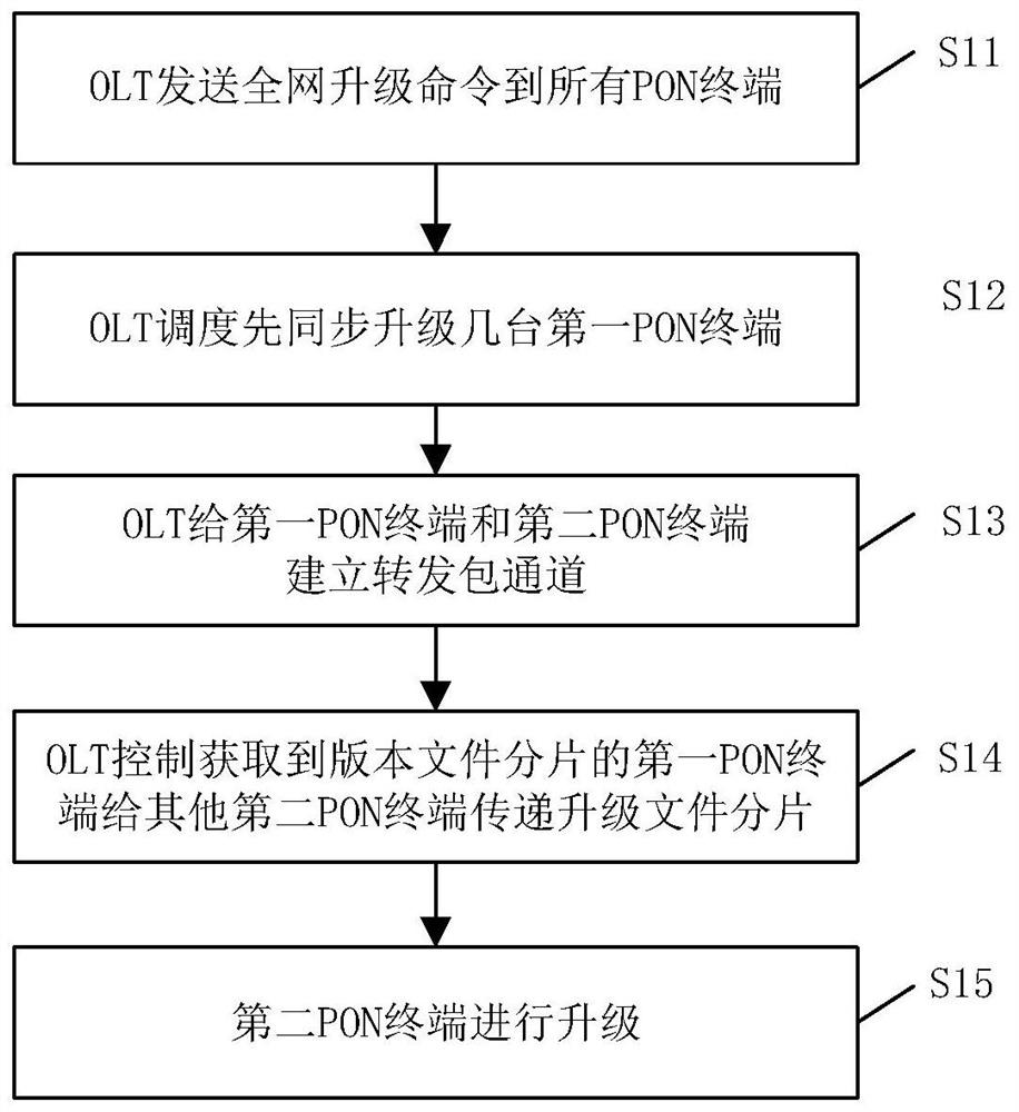 PON terminal upgrading method and system based on OLT scheduling and OLT equipment