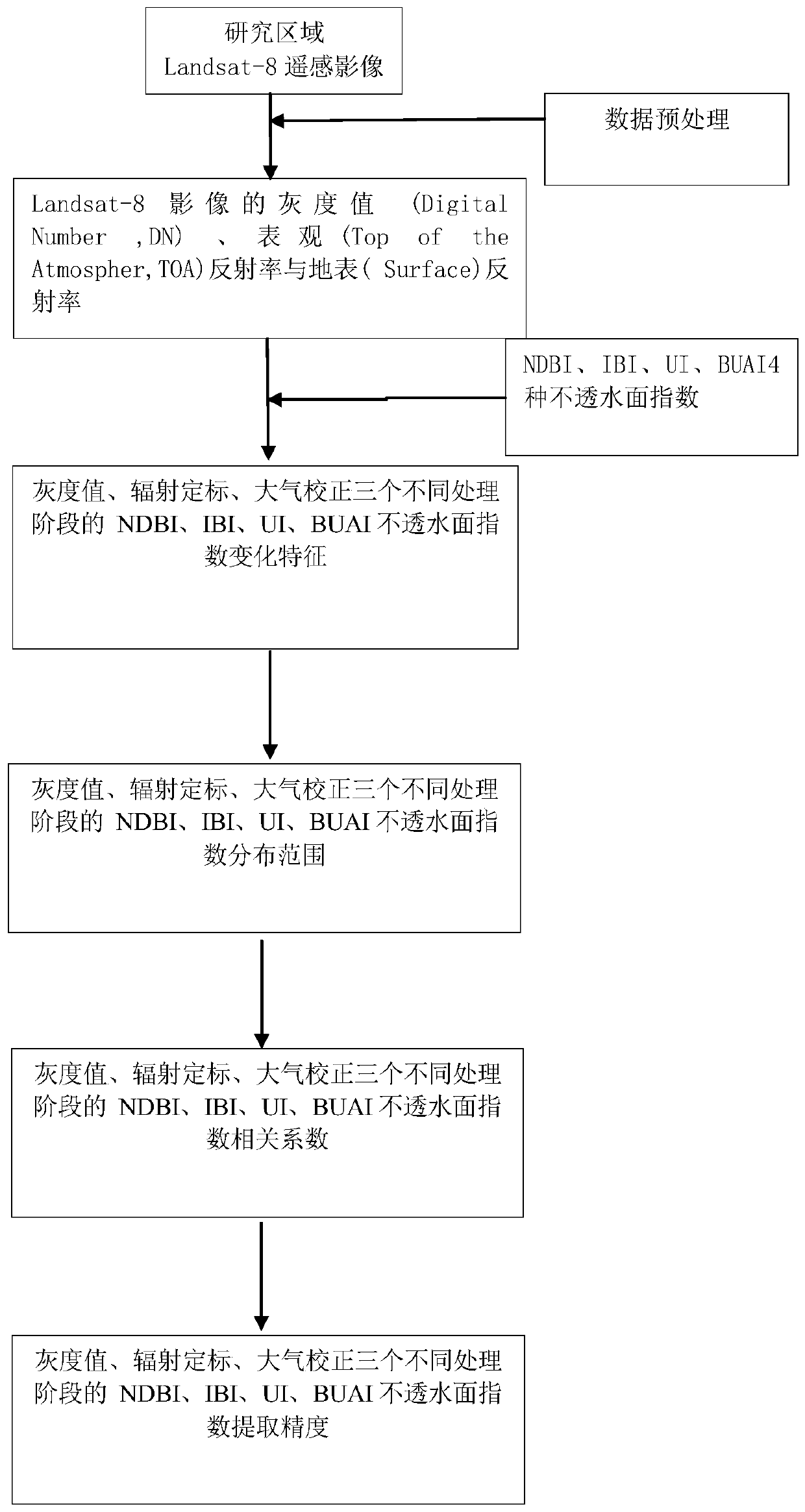 Quantitative and qualitative description method for impermeable surface indexes based on atmospheric correction