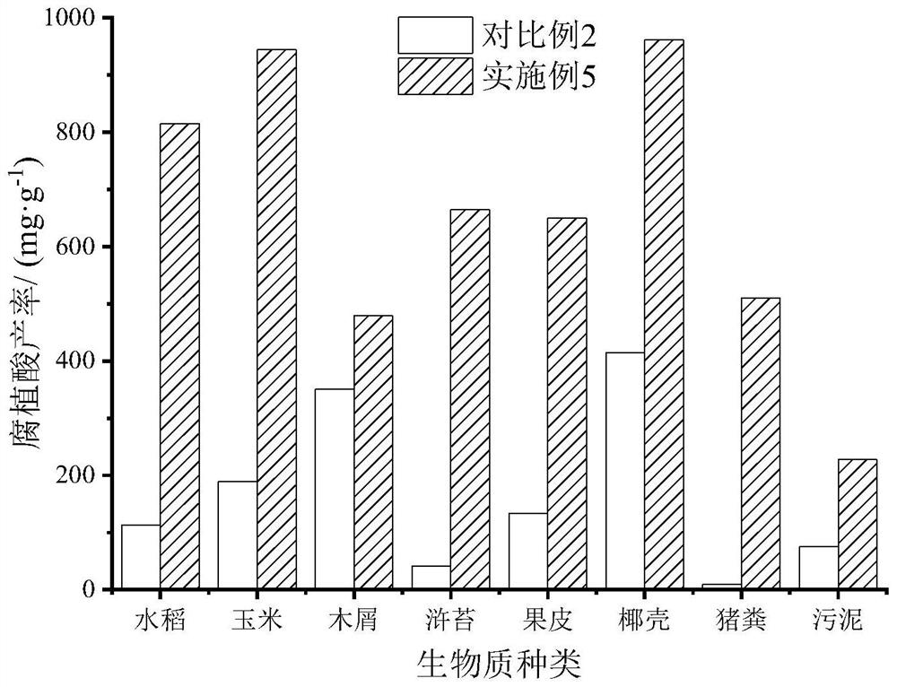 Method for producing humic acid based on natural biomass