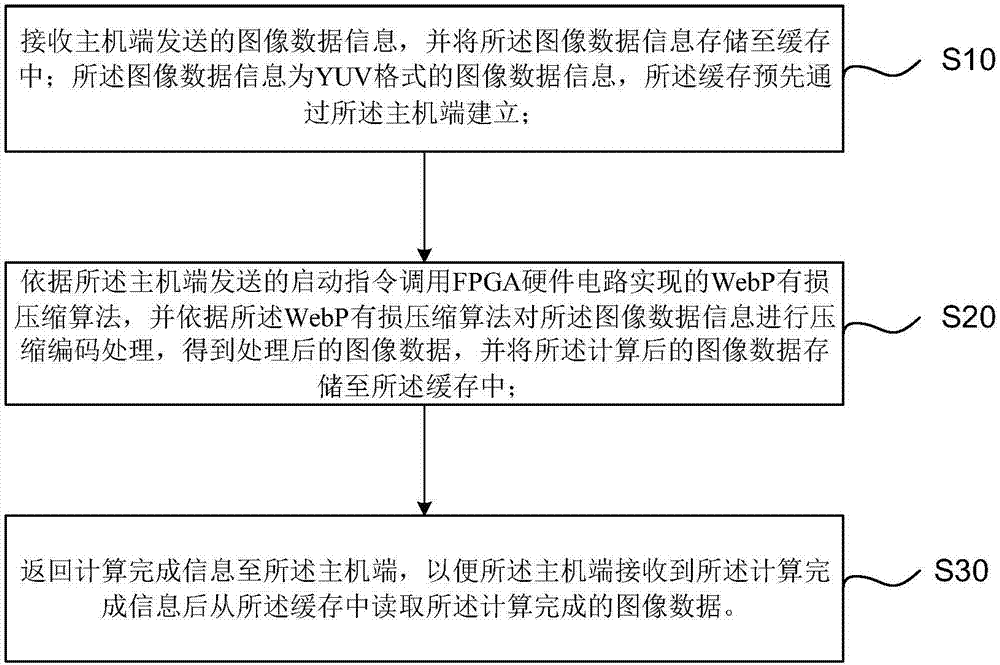 Method, device and system for implementing WebP lossy compression algorithm