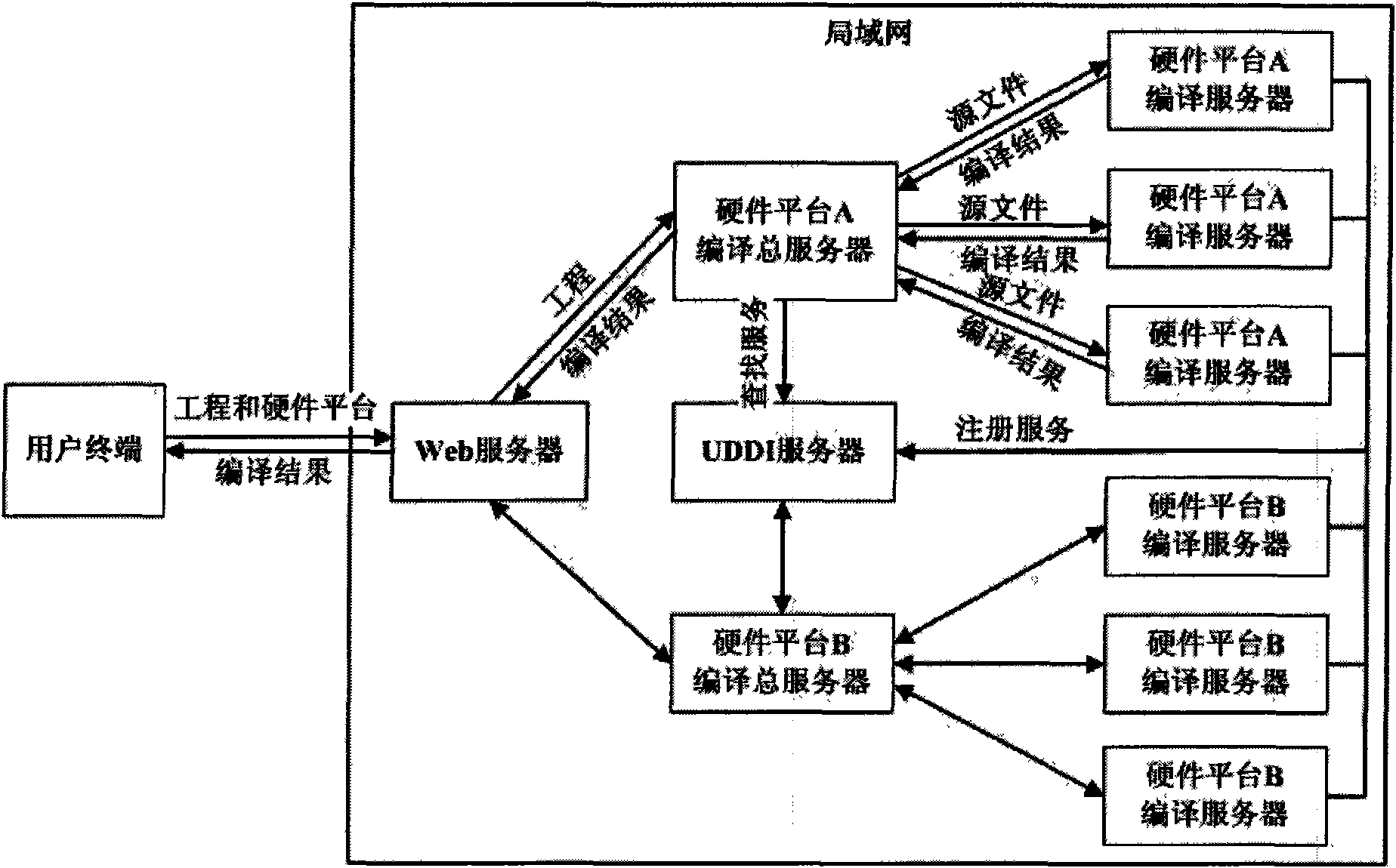 Distributed compilation method and system based on web