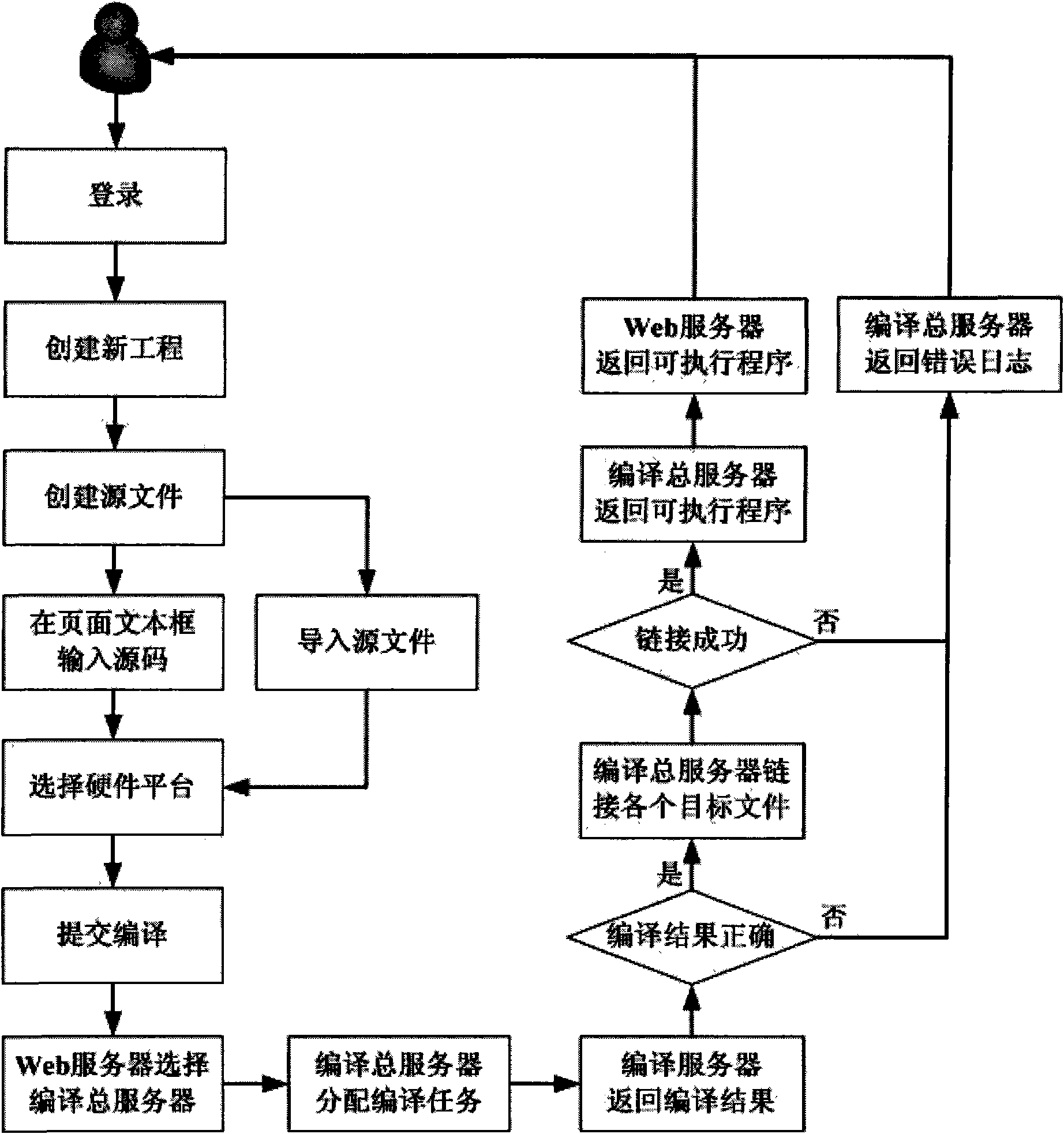 Distributed compilation method and system based on web