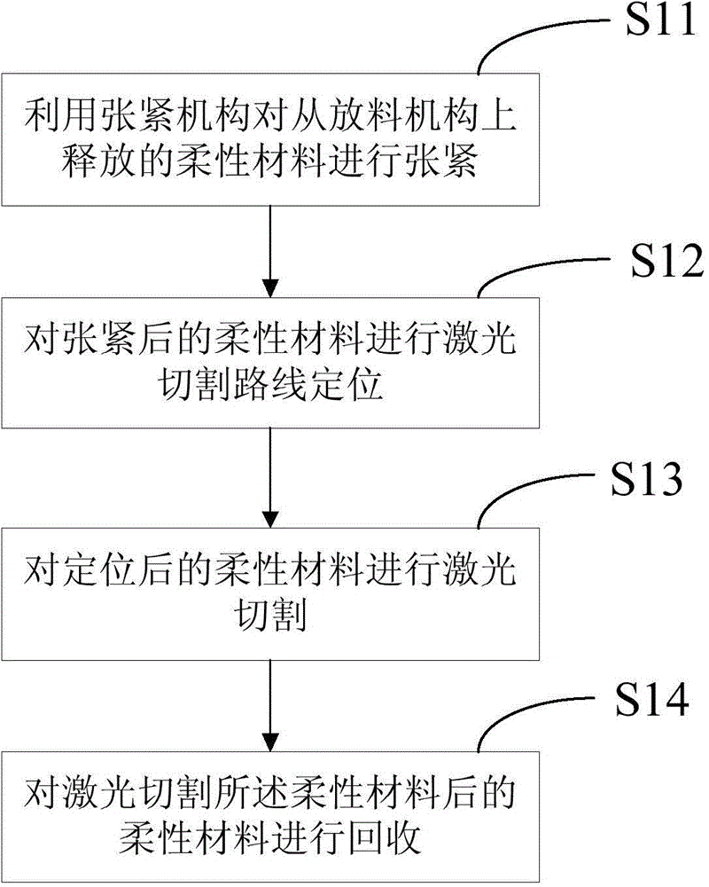 Laser cutter and flexible material roll cutting method