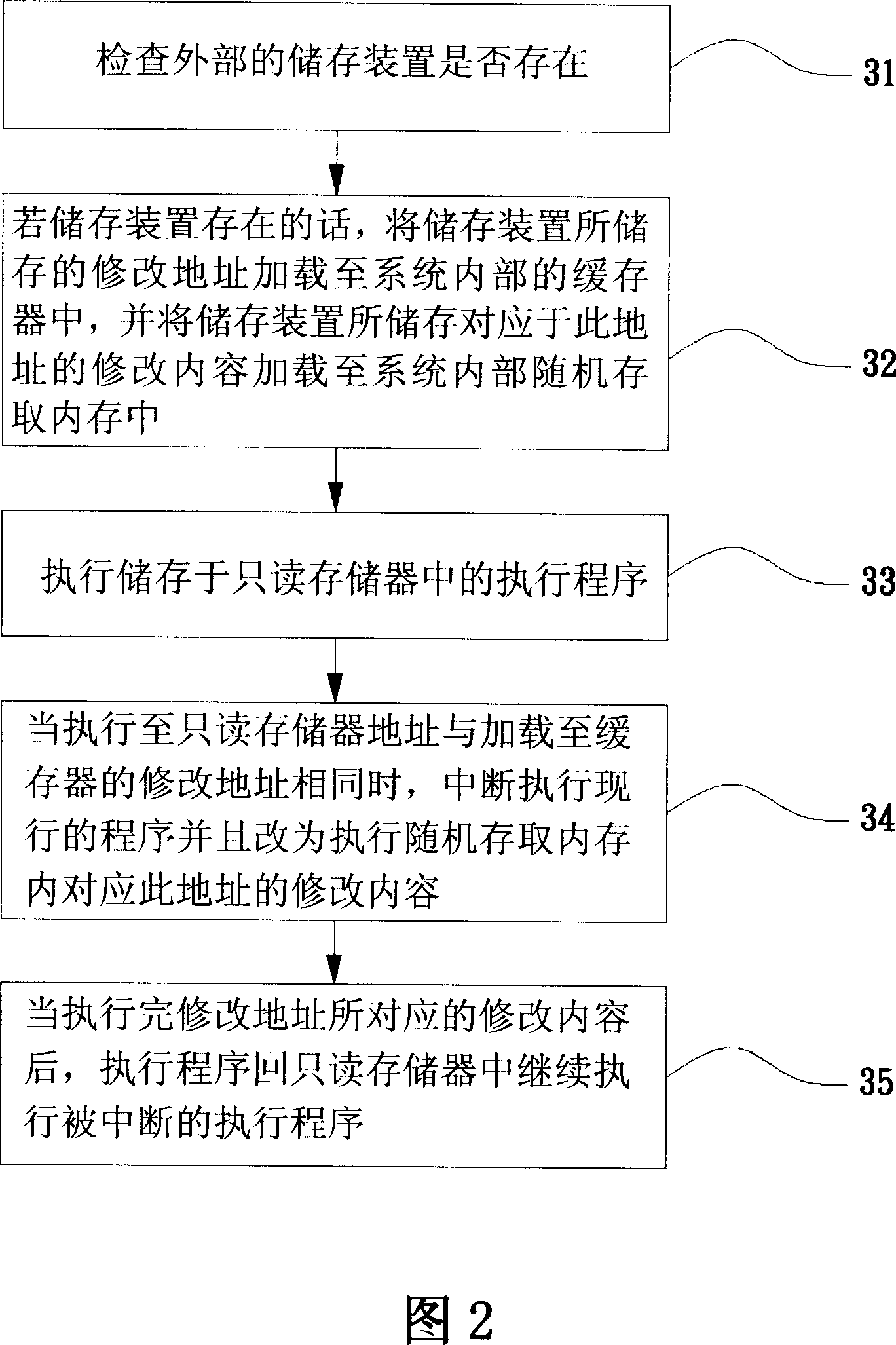 Amending method for content of built-in program code of ROM