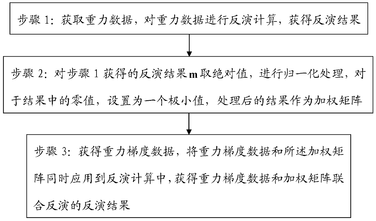 Gravity data and gravity gradient data combined regularized inversion method