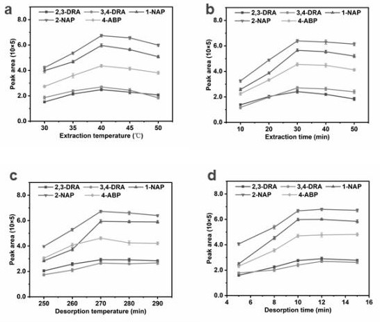 Nitric oxide doped carbon nanotube coating solid-phase microextraction fiber obtained based on chemical bonding method and application of nitric oxide doped carbon nanotube coating solid-phase microextraction fiber to detection of aromatic amine