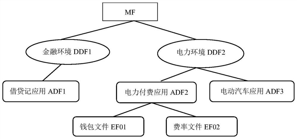 Chip security protection method and system