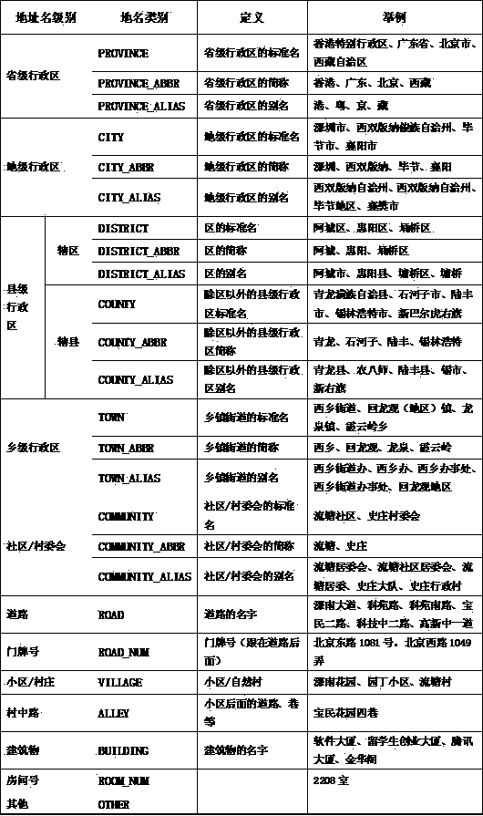 Device and method for completing communication addresses