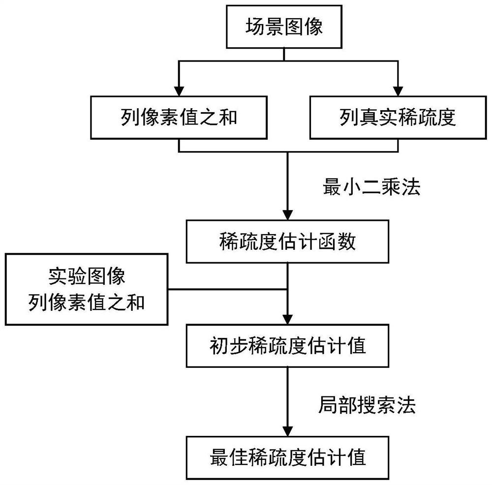 Sparsity estimation compressed sensing reconstruction method