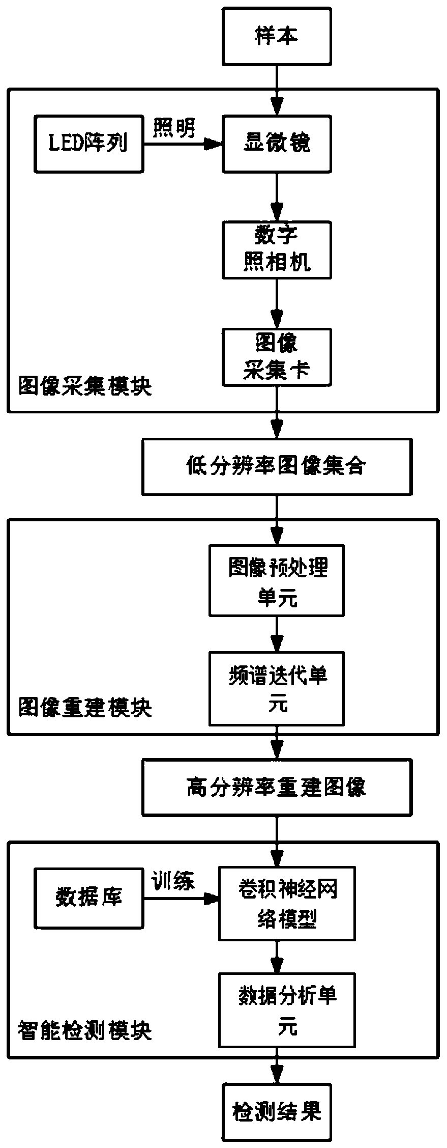 Leukocyte large-view-field image detection system and method based on deep learning