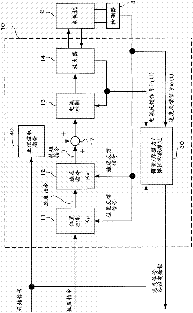 Electric motor controller comprising function for simultaneously estimating inertia, friction, and spring