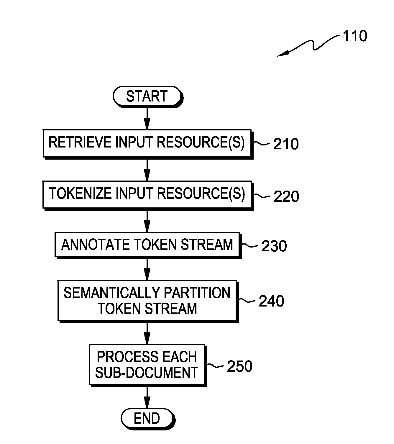 Parallelizing semantically split documents for processing