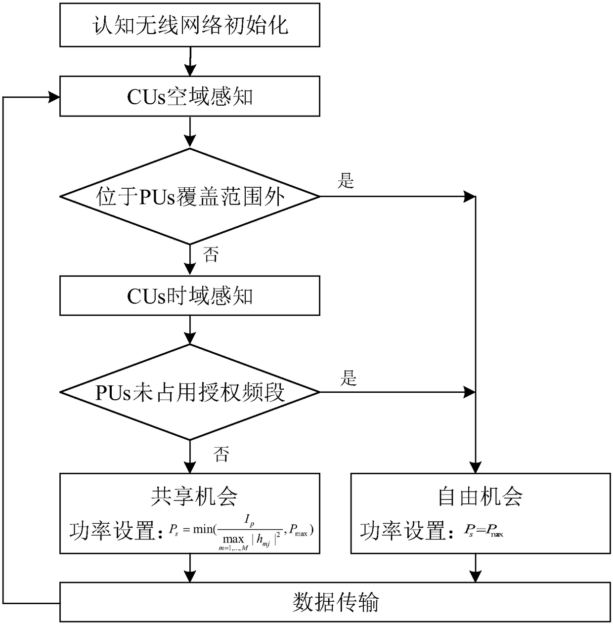 Space-time joint access method for multi-hop cognitive wireless networks