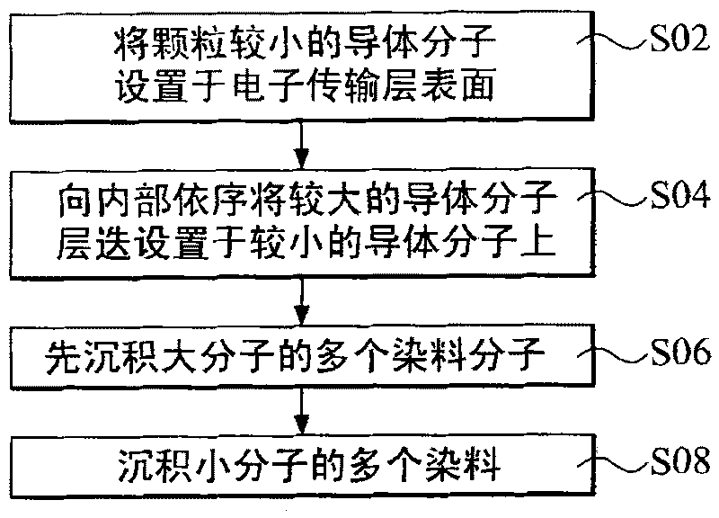 Dye solar battery structure and manufacturing method of light absorption reaction layer thereof